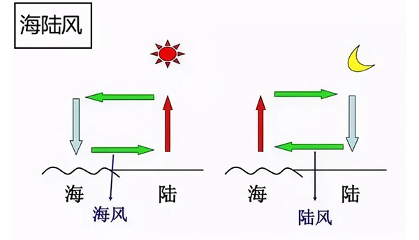 海陸風(fēng)