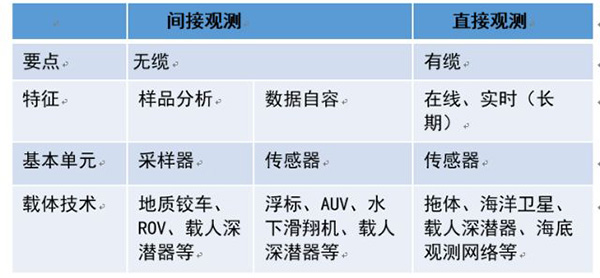 海洋間接觀測和直接觀測的區(qū)別